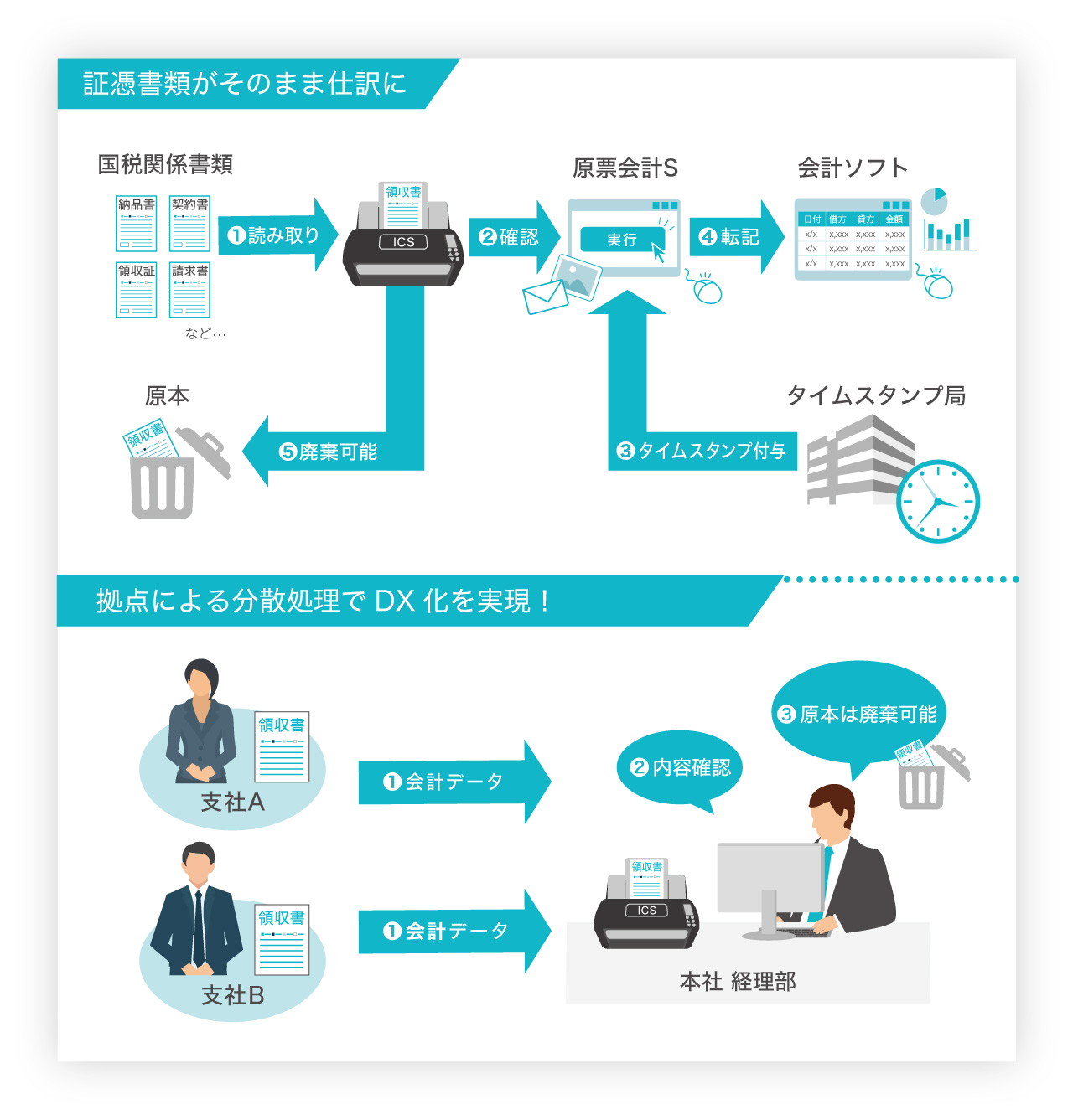 国税関係書類をスキャンし原票会計Sで確認。タイムスタンプの付与後に仕訳データとして財務システムに転記します。電子化により、いつでも検索・確認ができるため国税関係書類の廃棄が可能です。また、拠点による分散処理でDX化を実現できます。