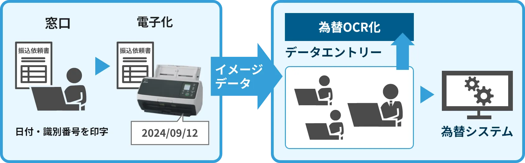 データエントリーをスムーズに実現