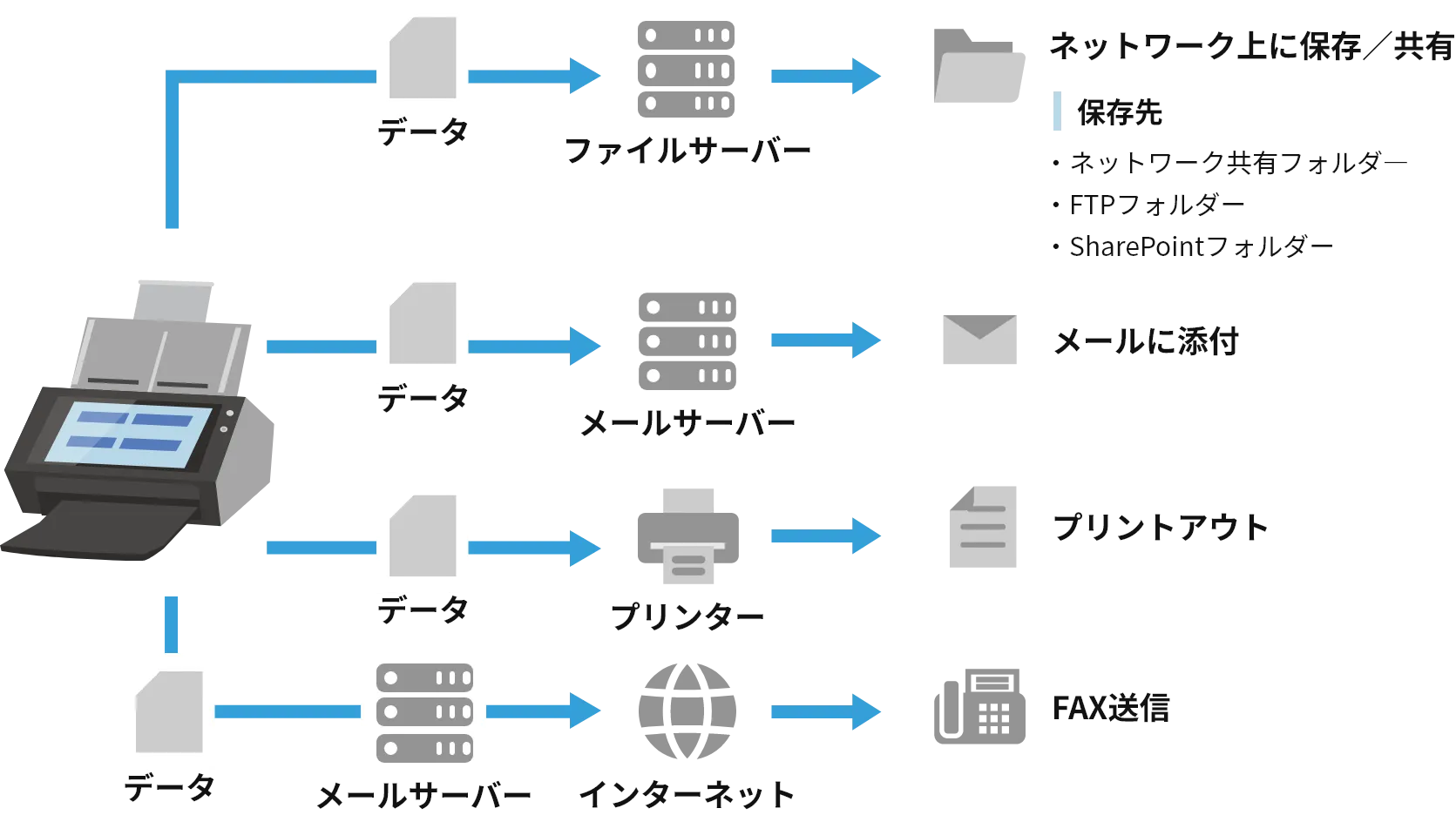 簡単なタッチパネル操作で誤送信を防止