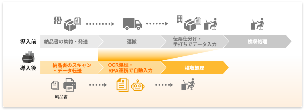 紙書類に関わるワークフローをトータルに改善