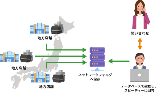 店舗ごとに保持している情報をデータで一元管理