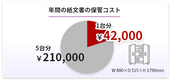 紙文書の保管コストを削減