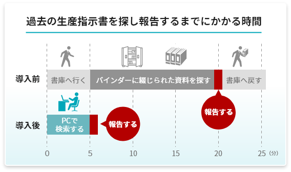 過去の生産指示書を探し報告するまでにかかる時間