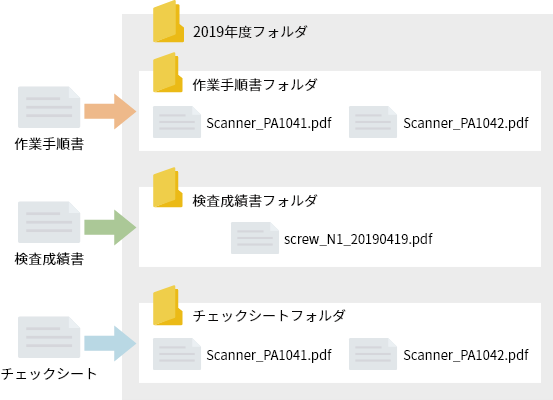 帳票の種類ごとにフォルダを分けて保存