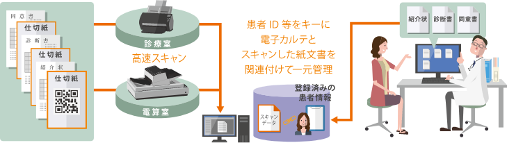 院内で発生する紙書類をスピーディーに電子化