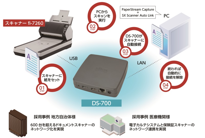 Silex USBデバイスサーバ 【SX-DS-4000U2】