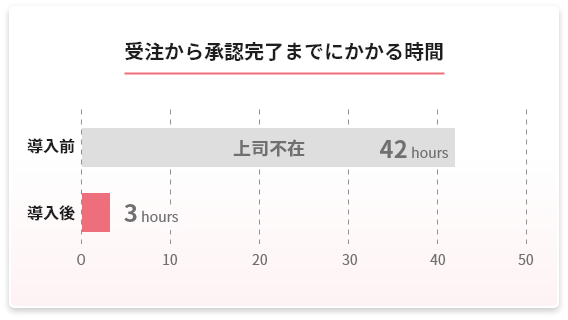 リモートでの承認により受注処理のプロセスを短縮