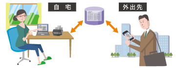 定常業務を効率化しテレワークも実現