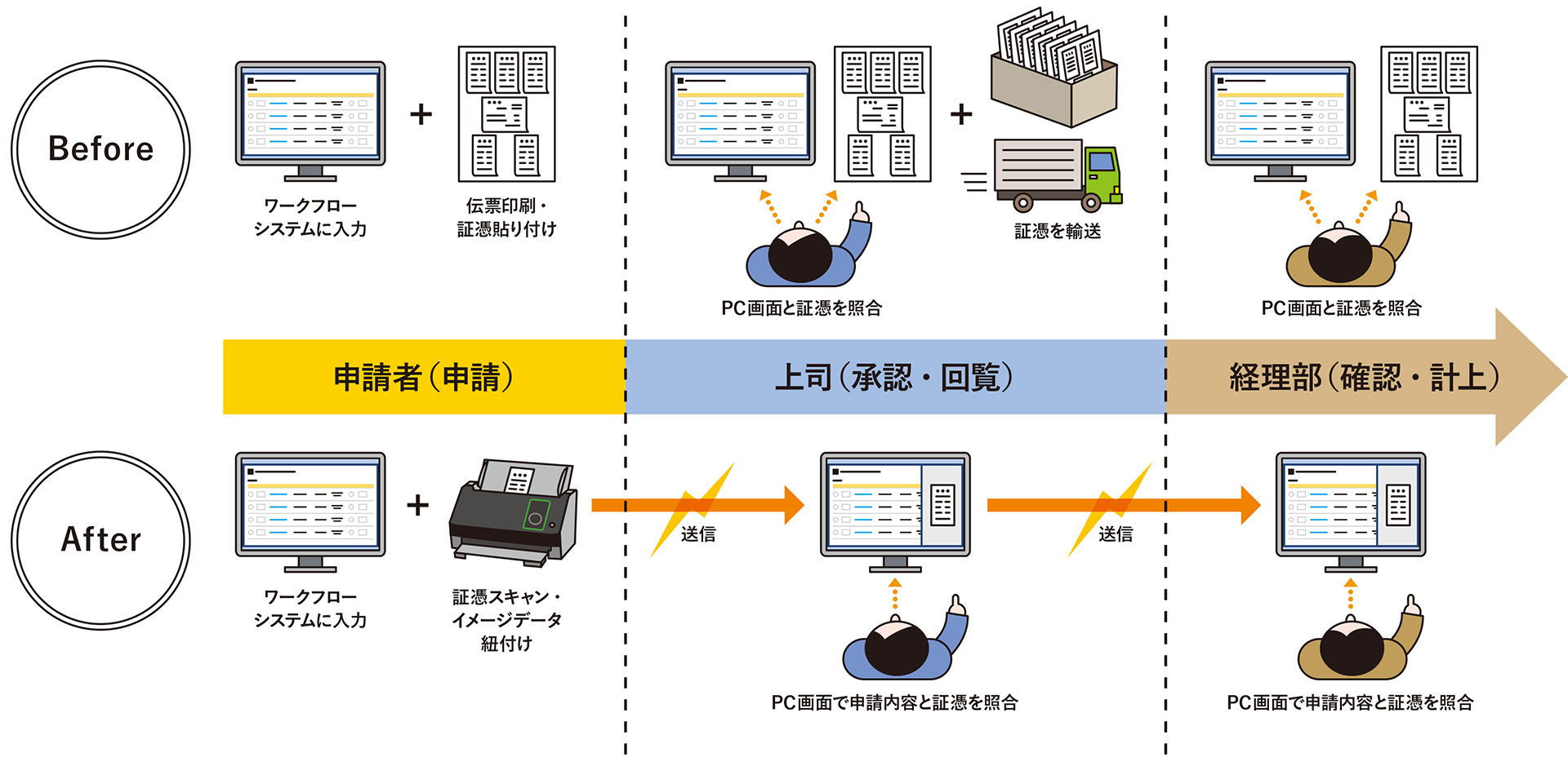 証憑運用のBefore/After