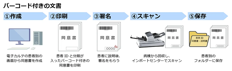バーコード付きの文書を取り込む場合の仕組み