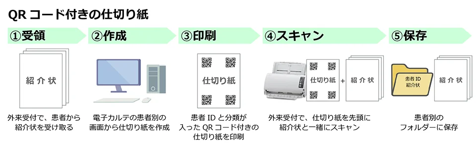QRコード付きの仕切り紙を使う場合の仕組み