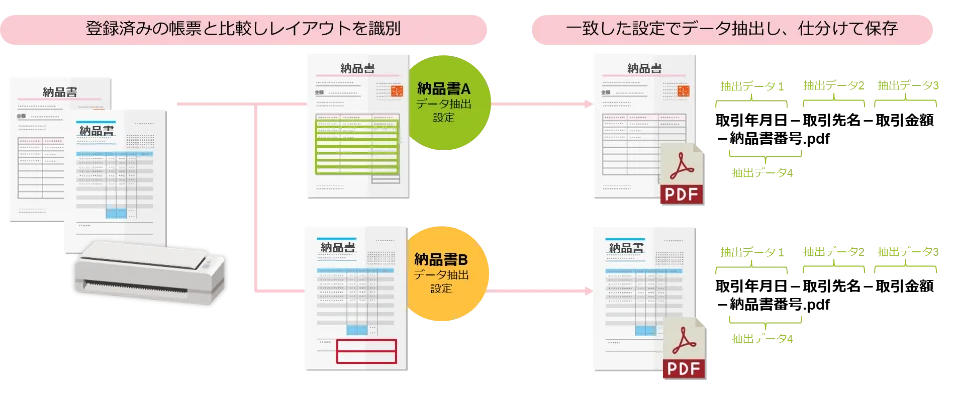 多様な帳票の一括スキャンに対応する「帳票レイアウト識別」機能が搭載