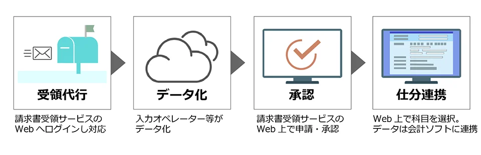 請求書受領サービスを利用したフロー