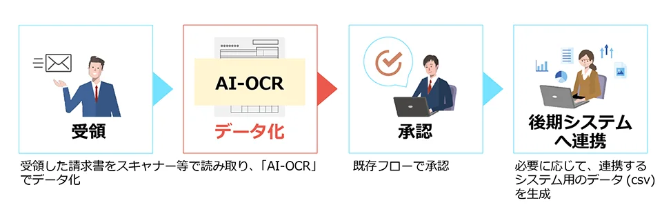 AI-OCRで自社対応するフロー