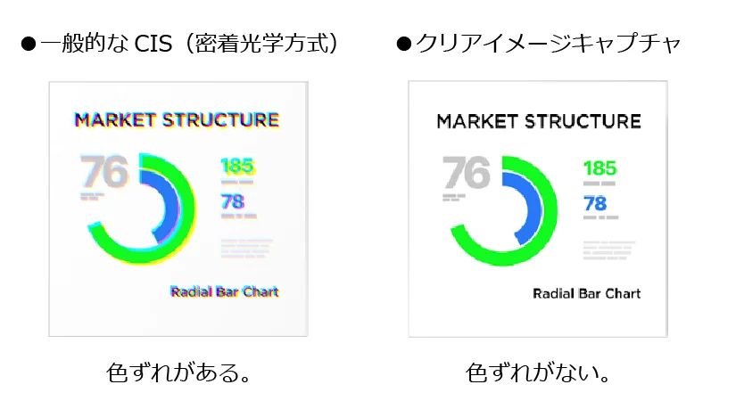 一般的なCISとクリアイメージキャプチャの画像比較