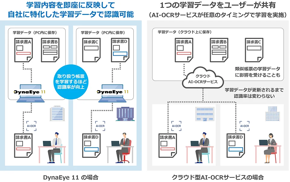 DynaEye 11とクラウド型AI-OCRサービスの学習データの違い