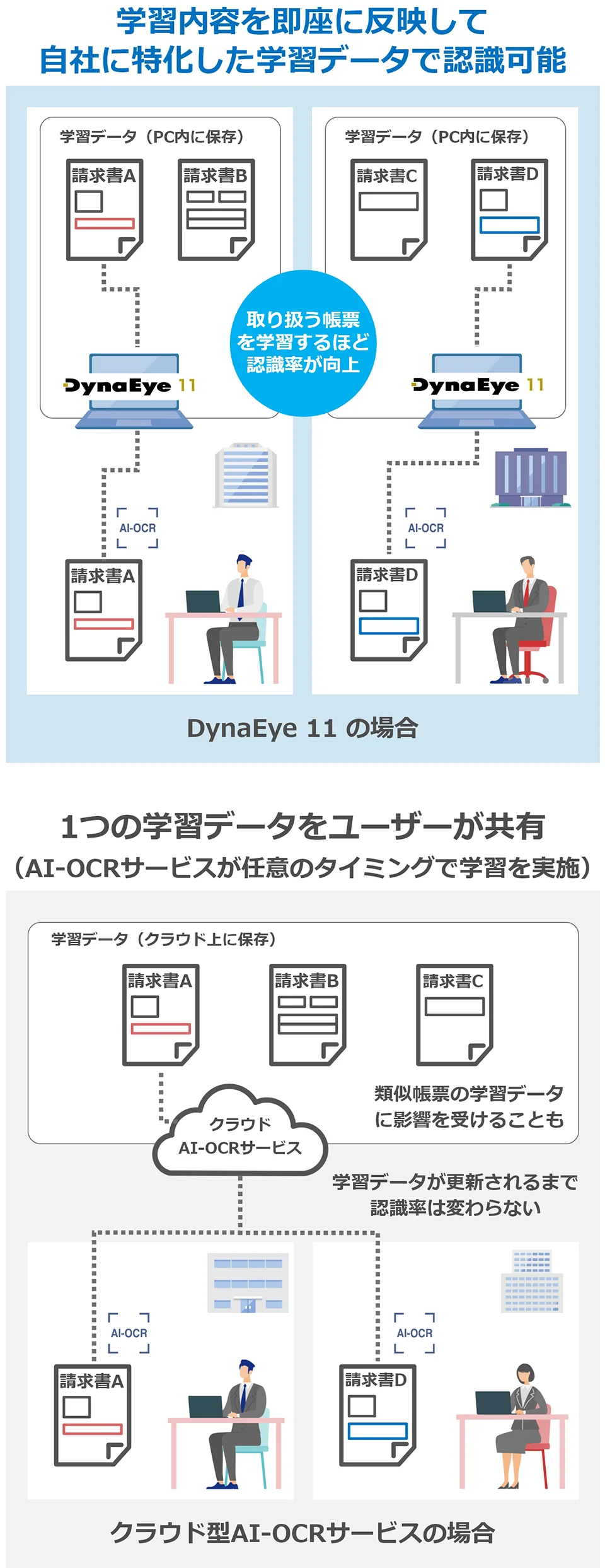 DynaEye 11とクラウド型AI-OCRサービスの学習データの違い
