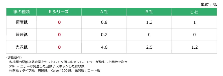 紙詰まり発生率を各社スキャナーで比較した画像