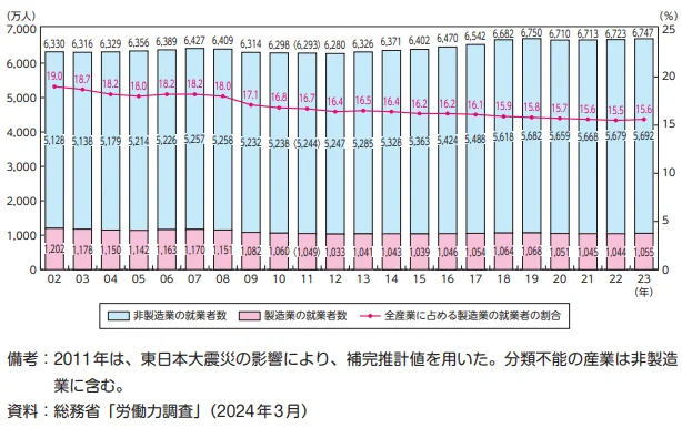 就業者数の推移のグラフ