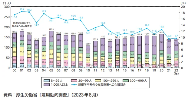 新規学卒者のうち製造業への入職者数・入職割合の推移のグラフ