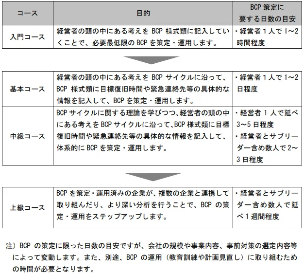 各コースの概要