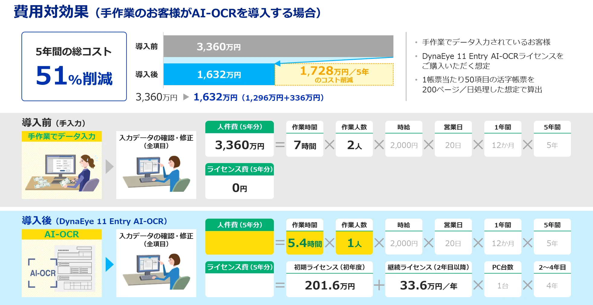 費用対効果のシミュレーション結果