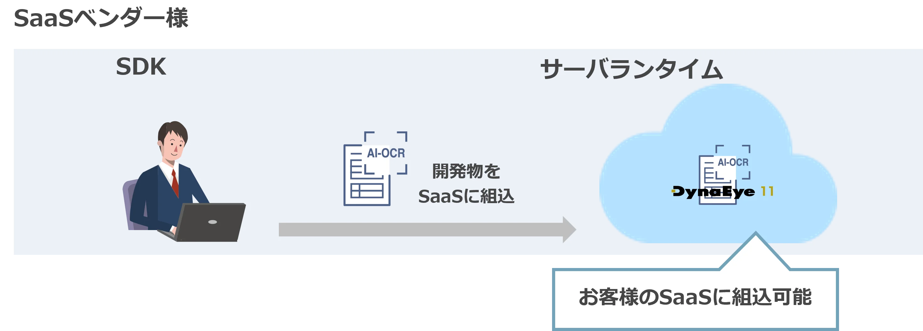 SaaS組込版ライセンスのイメージ図