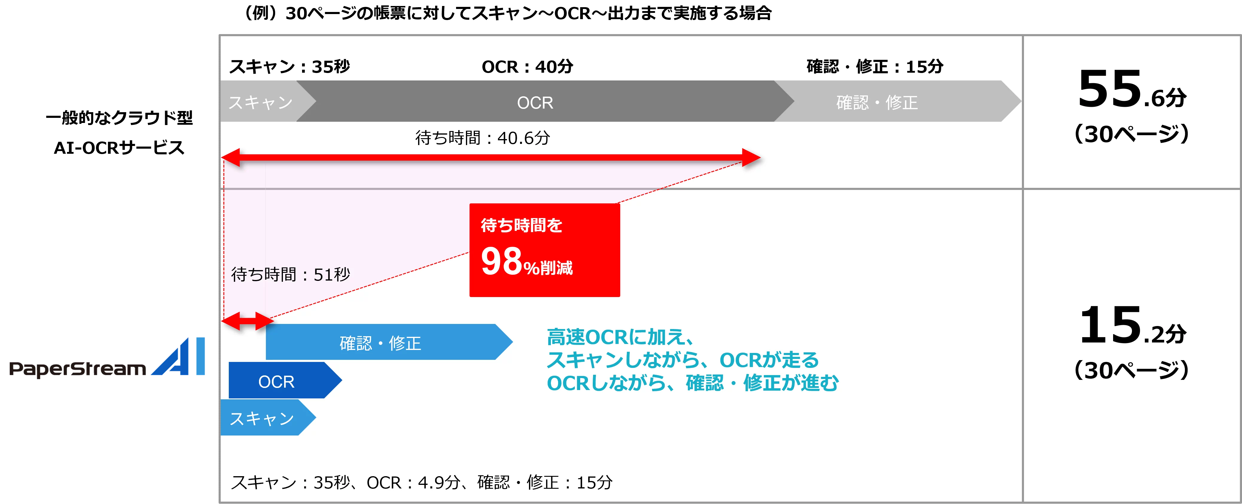 待ち時間の削減