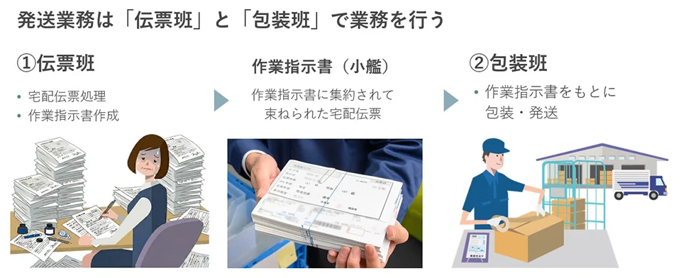発送代行業務