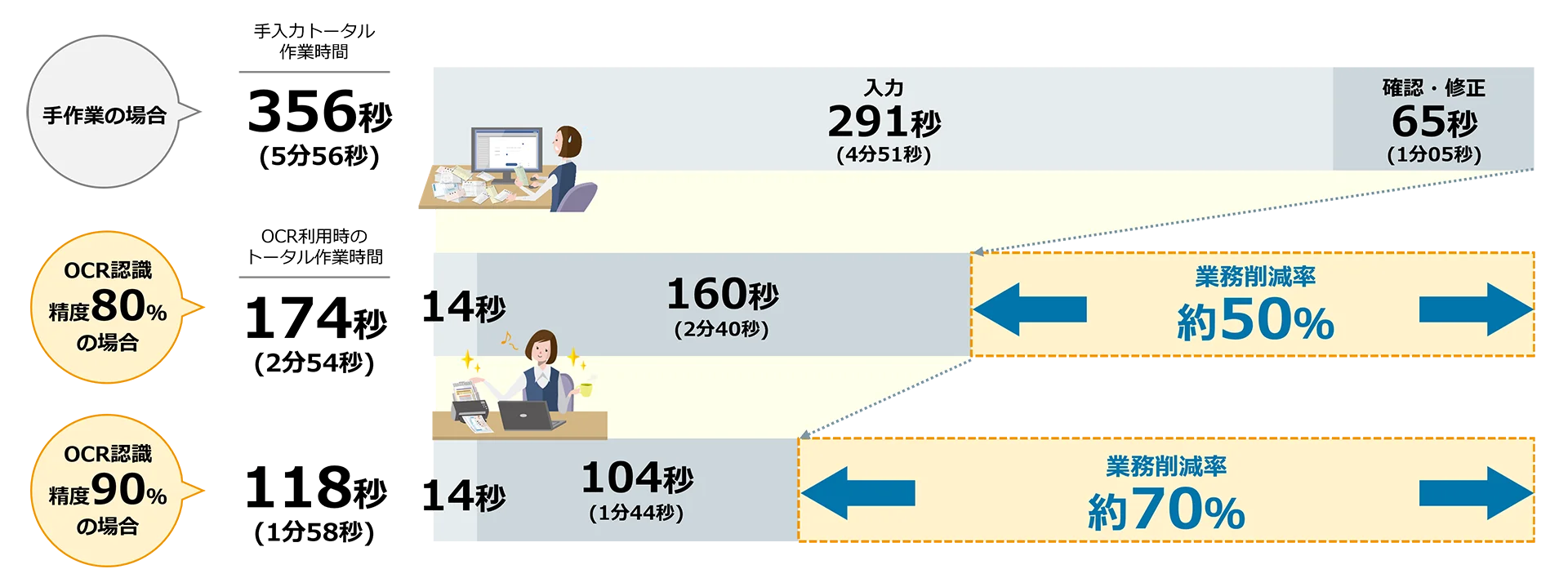 弊社によるAI-OCRの検証結果