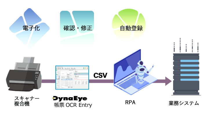 スキャナーとOCR、さらにRPAで自動化