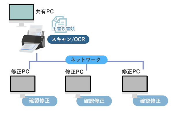 メリット スキャン/OCR/確認・修正の並行作業