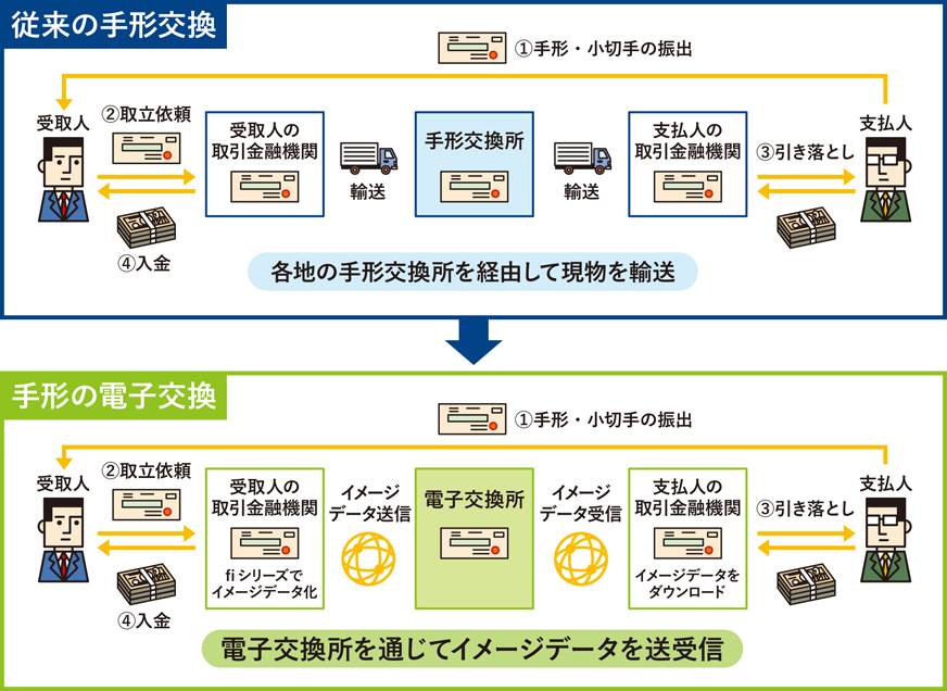 手形の交換の変更イメージ