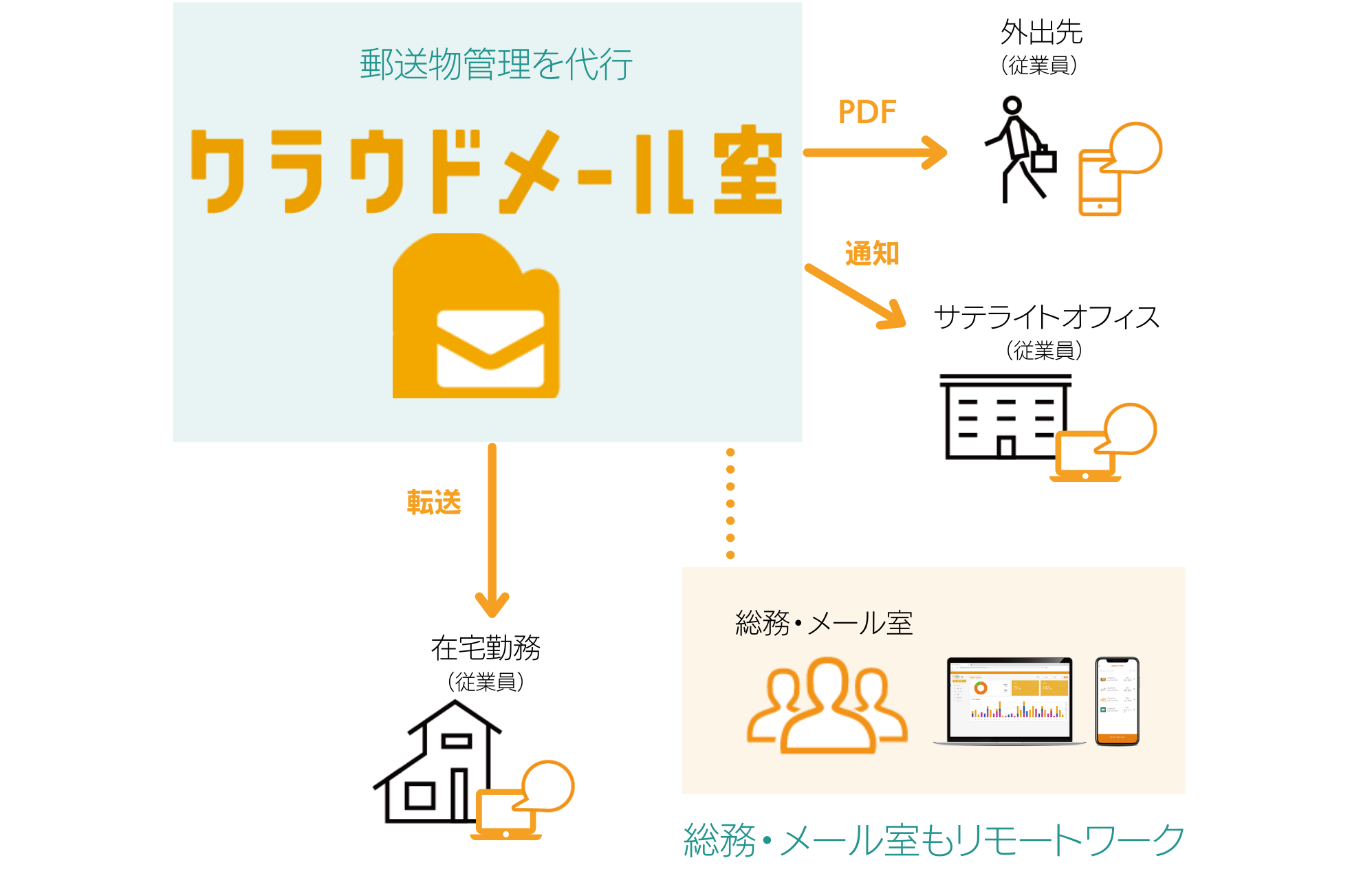 クラウドメール室の概要図