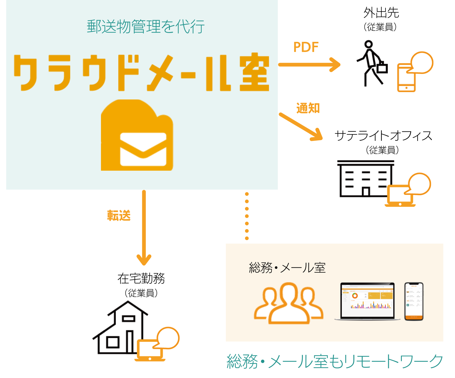 クラウドメール室の概要図