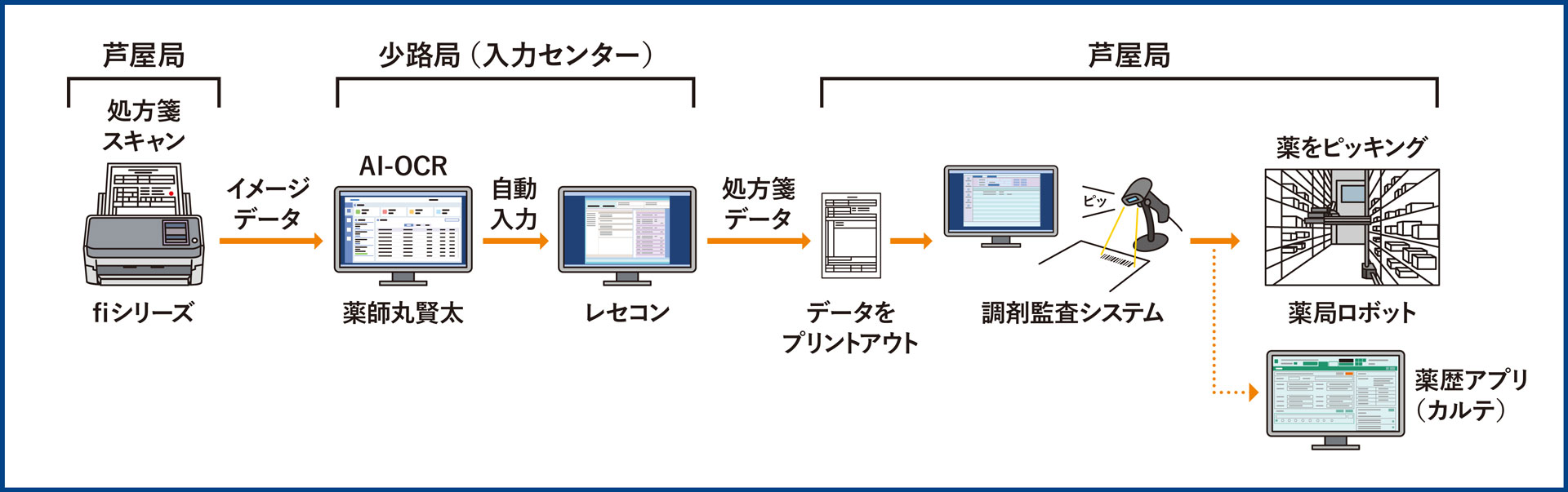 「グリーンメディック・芦屋局」の処方箋処理フロー図