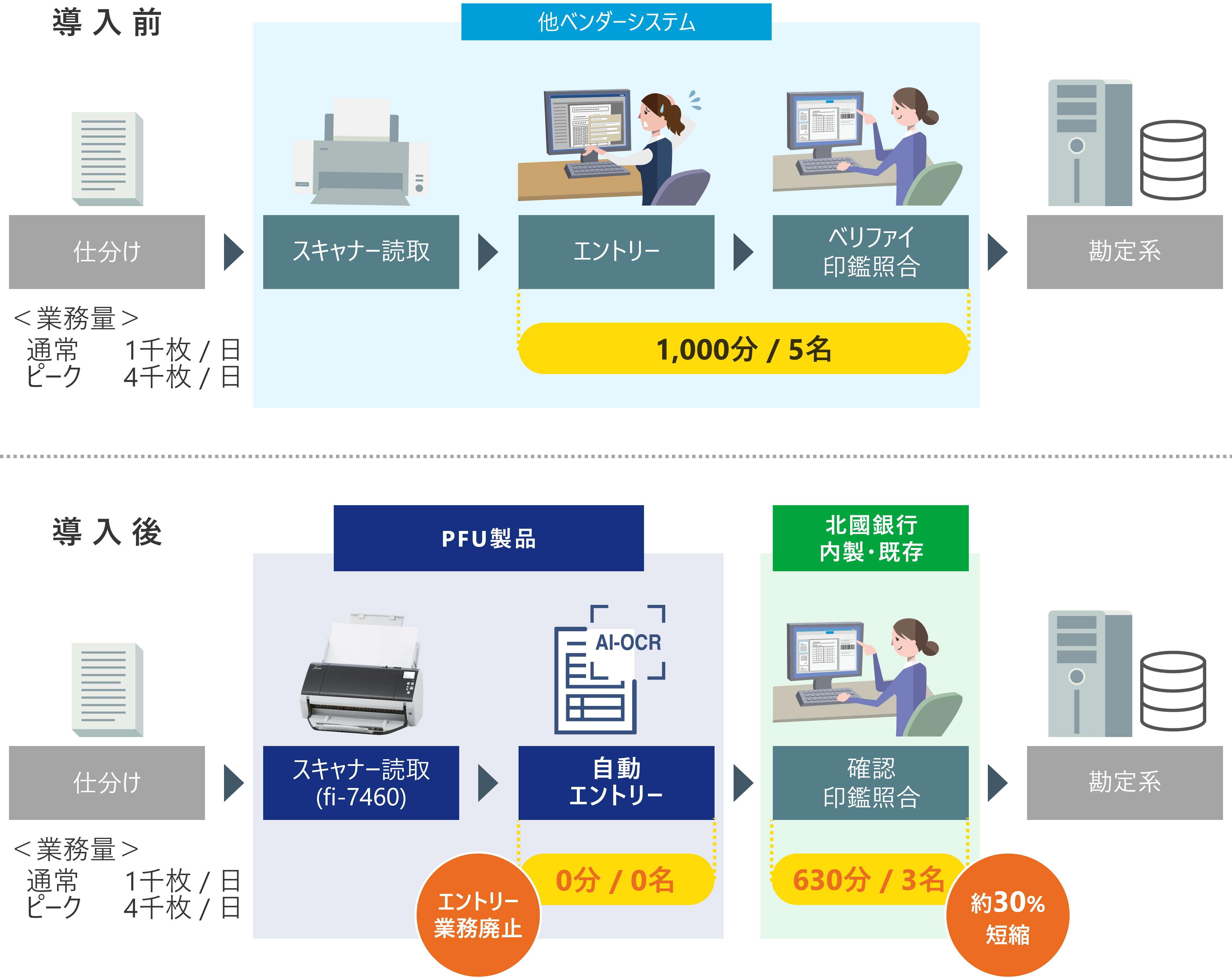 旧システムとのフロー比較図