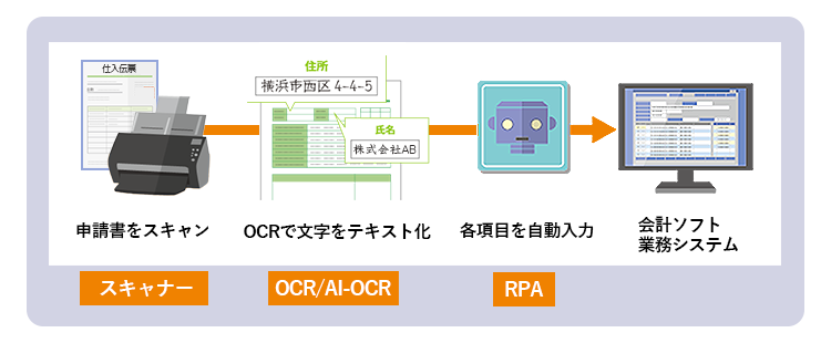 伝票入力作業の自動化の流れをイメージした図