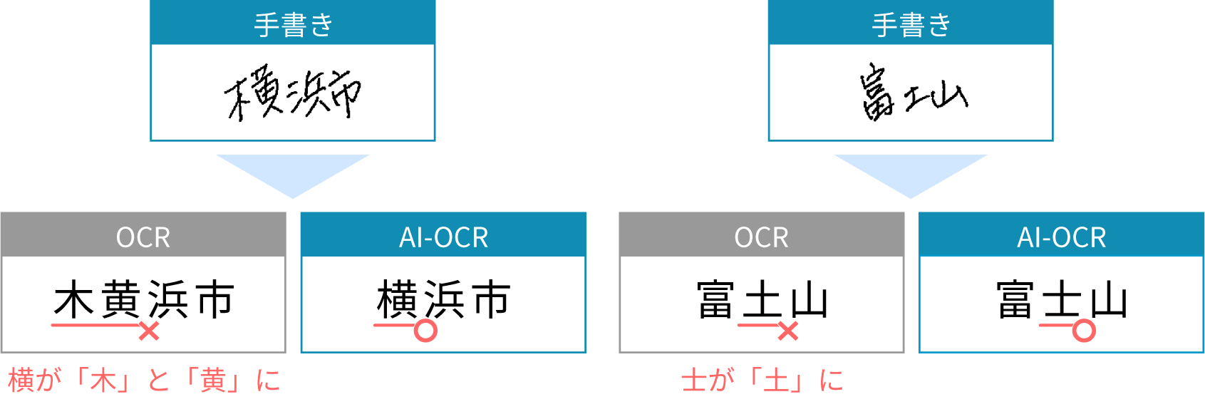 OCRとAI-OCRの手書き文字の認識結果の違いを示した画像