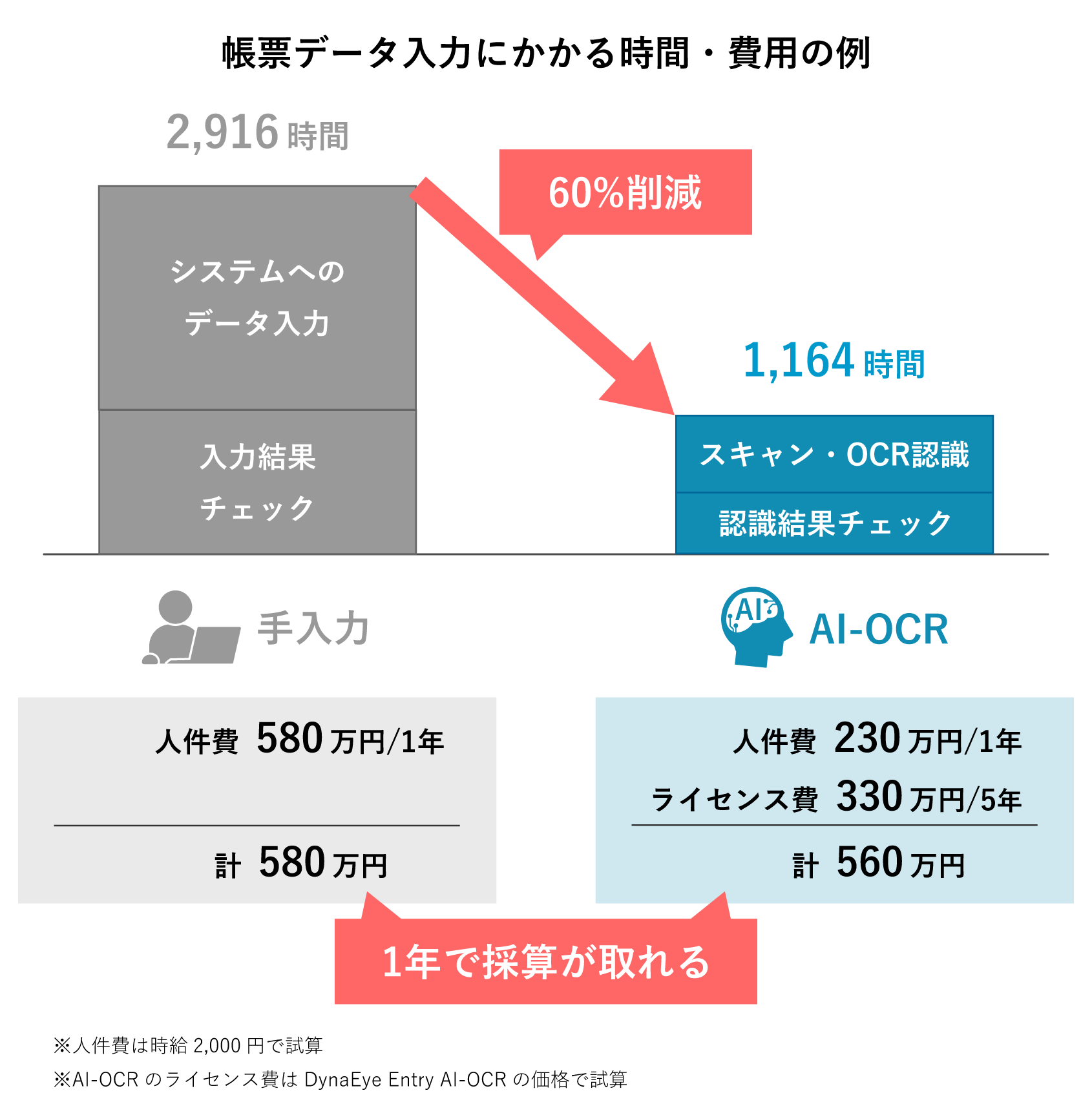 手入力とAI-OCR使用時の帳票データ入力にかかる時間と費用の例