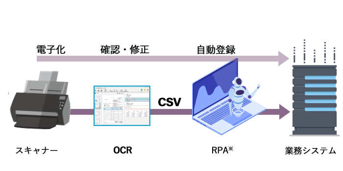 OCRの文字認識を利用したデータ連携の流れ