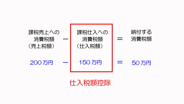 仕入税額控除の例