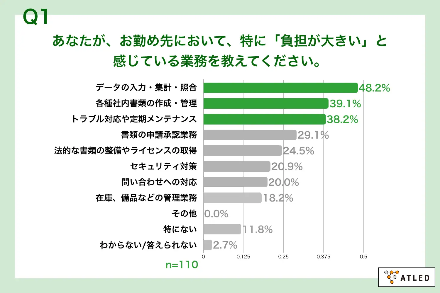 Q1.あなたが、お勤め先において、特に「負担が大きい」と感じている業務を教えてください。