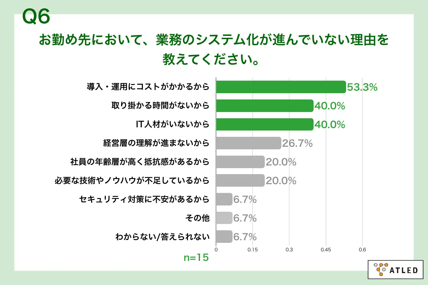 Q6.お勤め先において、業務のシステム化が進んでいない理由を教えてください。