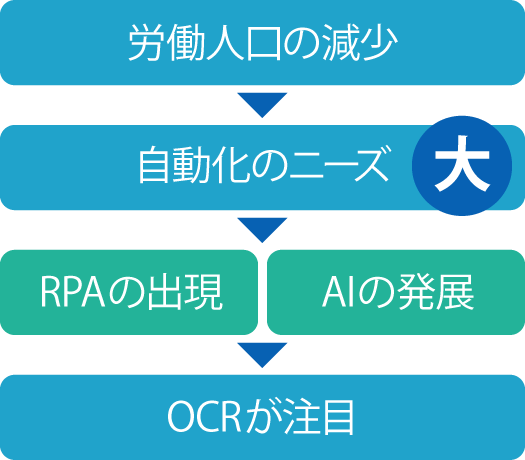 OCRが注目される理由