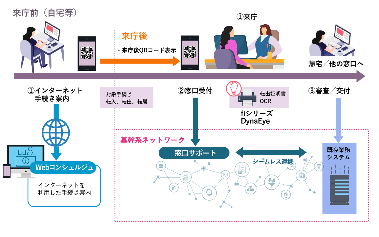 FUJITSU MICJET スマート窓口とは