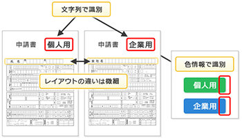 レイアウトの自動認識機能