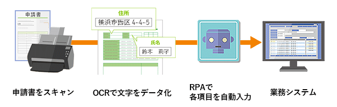 RPAとの連携イメージ