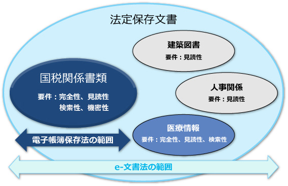 e-文書法が電子化要件を定めている範囲