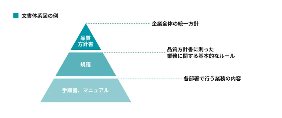 文書体系図の例